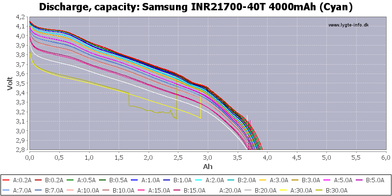 Courbe de décharge accu Samsung 40T 21700